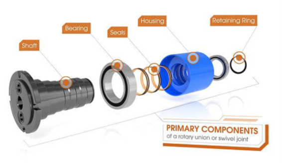 How Do Swivel Joints Work Fpe Seals